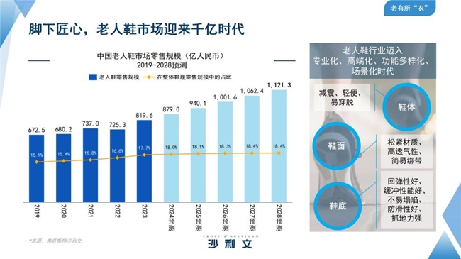 30万亿银发经济趋势下，足力健也在“解题”