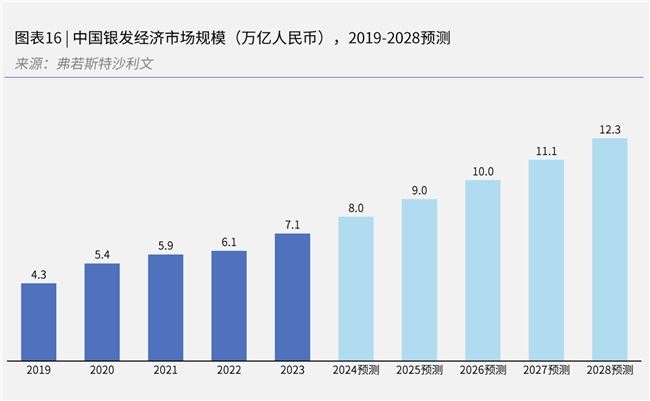 银发经济数据