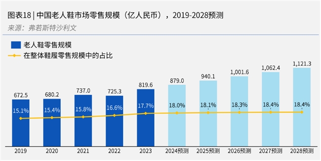 老人鞋市场零售规模